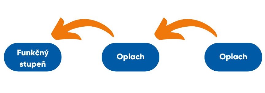 Postup čištění chemické předúpravy